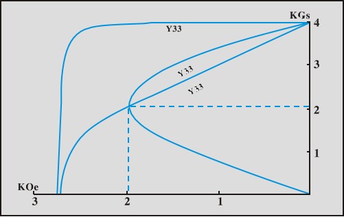 Y33 Demagnetization Characteristics - Magnetic Performance Analysis
